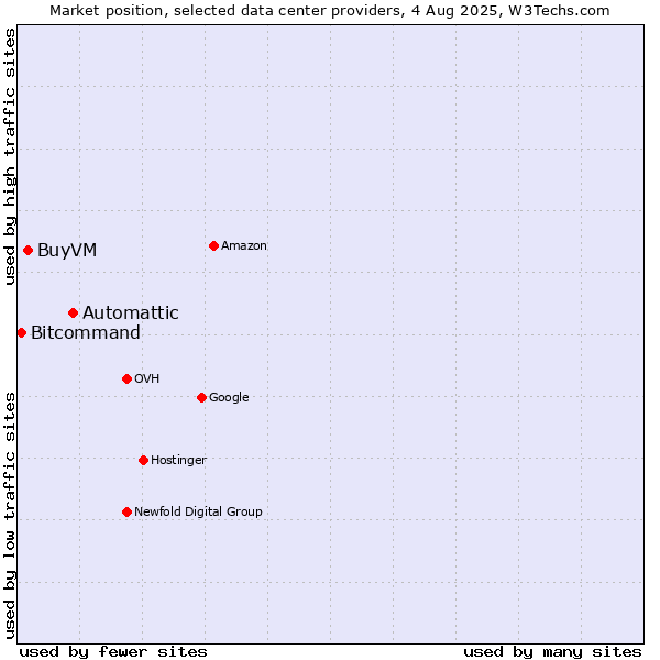 Market position of Automattic vs. BuyVM vs. Bitcommand