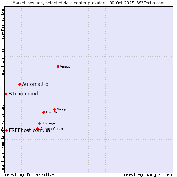 Market position of Automattic vs. FREEhost.com.ua vs. Bitcommand