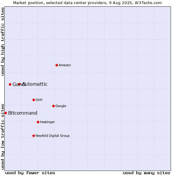 Market position of Automattic vs. Gandi vs. Bitcommand