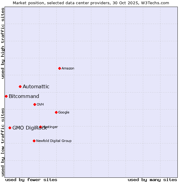 Market position of Automattic vs. GMO DigiRock vs. Bitcommand
