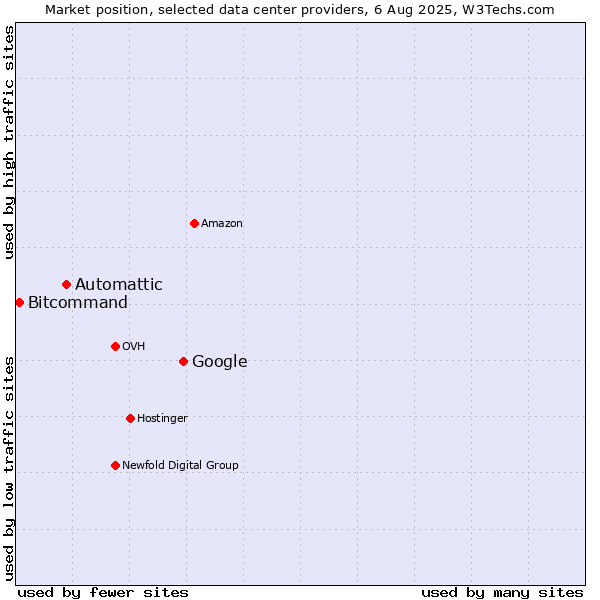 Market position of Google vs. Automattic vs. Bitcommand