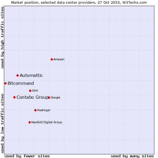 Market position of Automattic vs. Contabo Group vs. Bitcommand