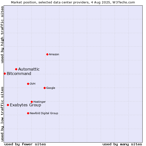 Market position of Automattic vs. Exabytes Group vs. Bitcommand