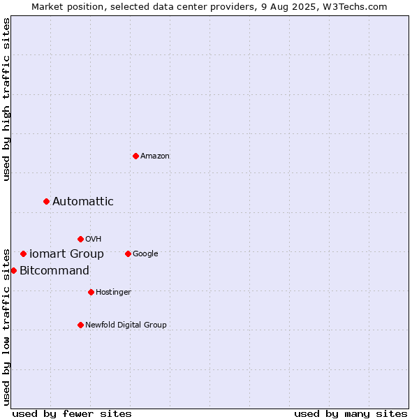 Market position of Automattic vs. iomart Group vs. Bitcommand
