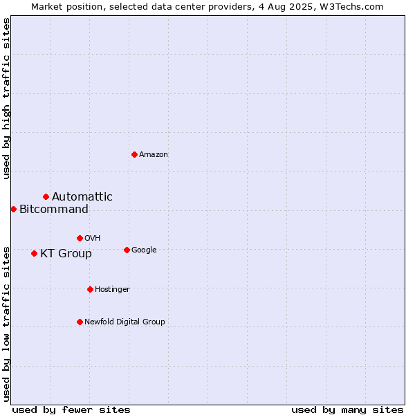Market position of Automattic vs. KT Group vs. Bitcommand
