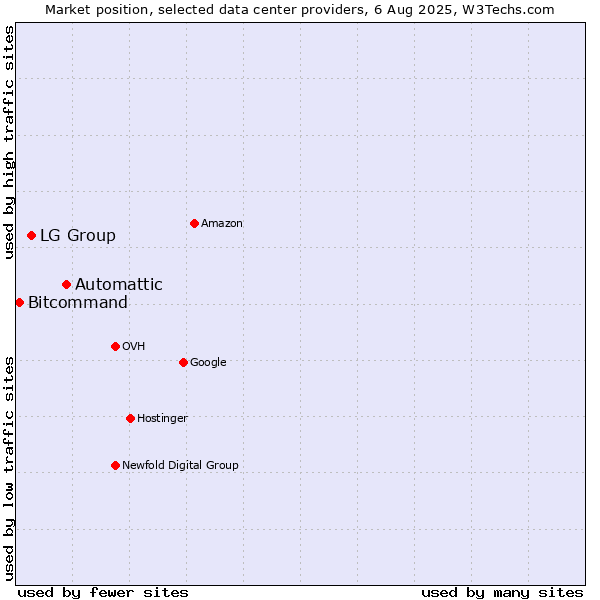 Market position of Automattic vs. LG Group vs. Bitcommand