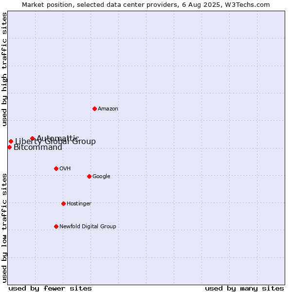 Market position of Automattic vs. Liberty Global Group vs. Bitcommand