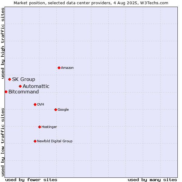 Market position of Automattic vs. SK Group vs. Bitcommand