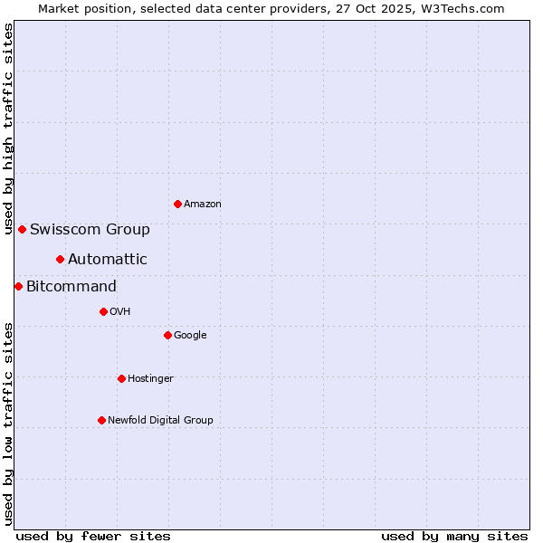Market position of Automattic vs. Swisscom Group vs. Bitcommand