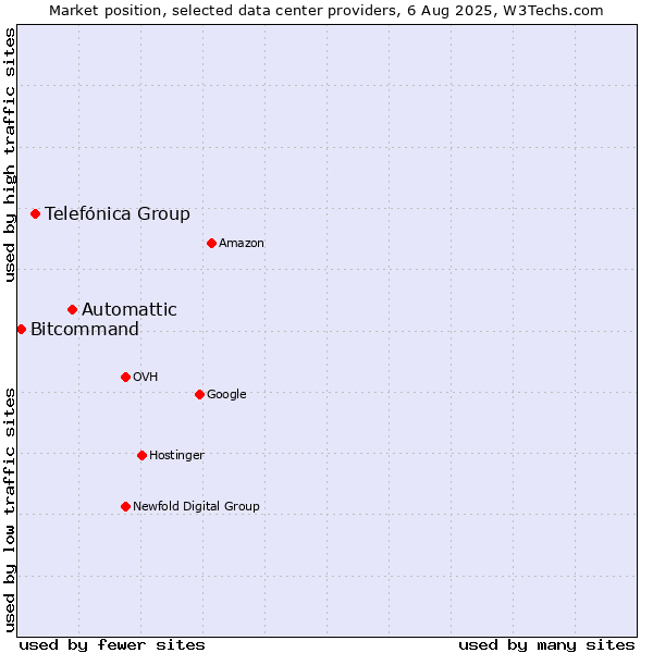 Market position of Automattic vs. Telefónica Group vs. Bitcommand