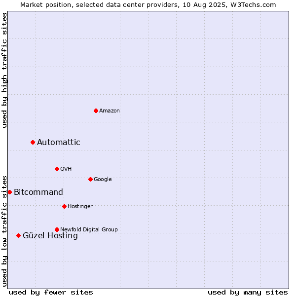 Market position of Automattic vs. Güzel Hosting vs. Bitcommand