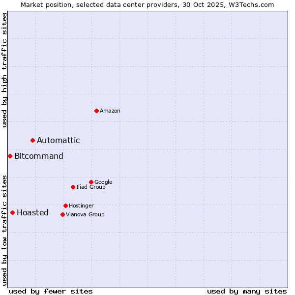 Market position of Automattic vs. Hoasted vs. Bitcommand