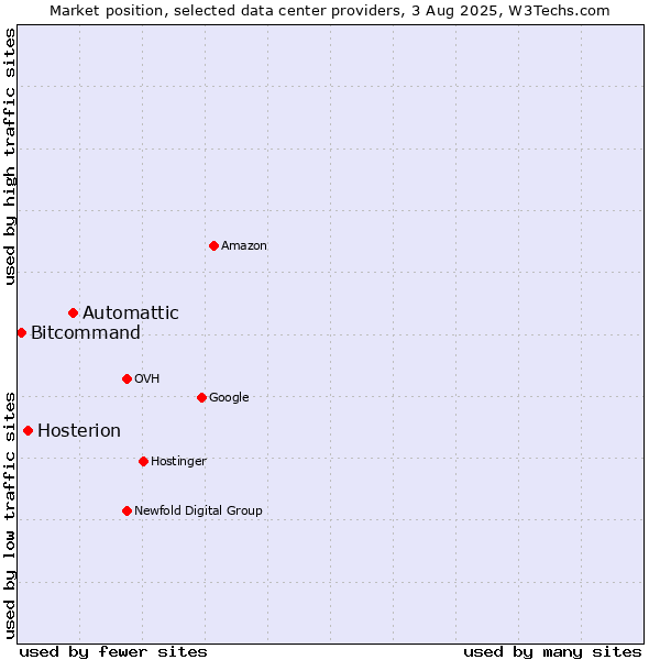 Market position of Automattic vs. Hosterion vs. Bitcommand