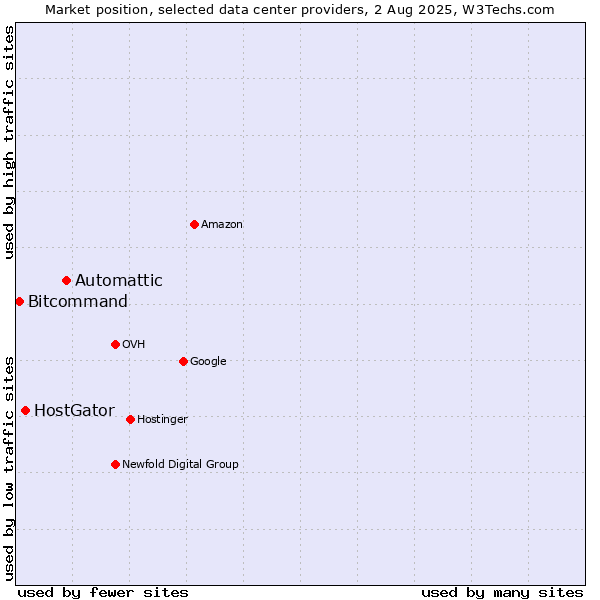 Market position of Automattic vs. HostGator vs. Bitcommand