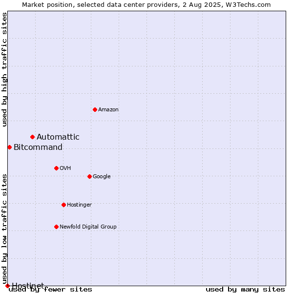 Market position of Automattic vs. Bitcommand vs. Hostinet