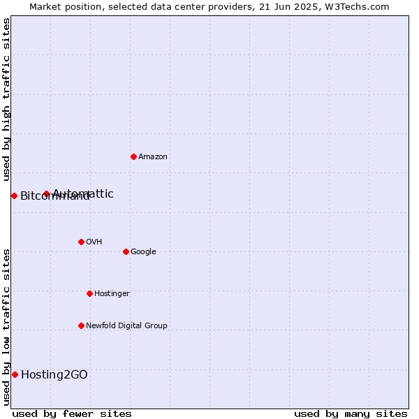 Market position of Automattic vs. Hosting2GO vs. Bitcommand