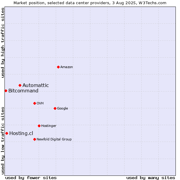 Market position of Automattic vs. Hosting.cl vs. Bitcommand