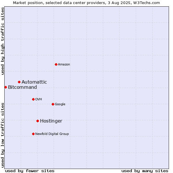 Market position of Hostinger vs. Automattic vs. Bitcommand