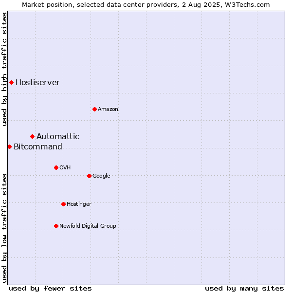 Market position of Automattic vs. Hostiserver vs. Bitcommand