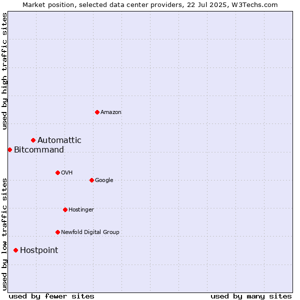 Market position of Automattic vs. Hostpoint vs. Bitcommand