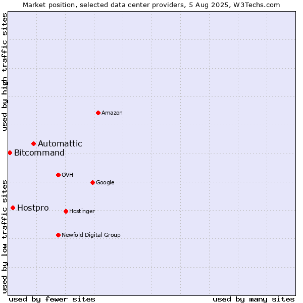 Market position of Automattic vs. Hostpro vs. Bitcommand