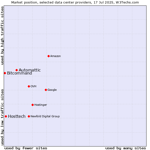 Market position of Automattic vs. Hosttech vs. Bitcommand
