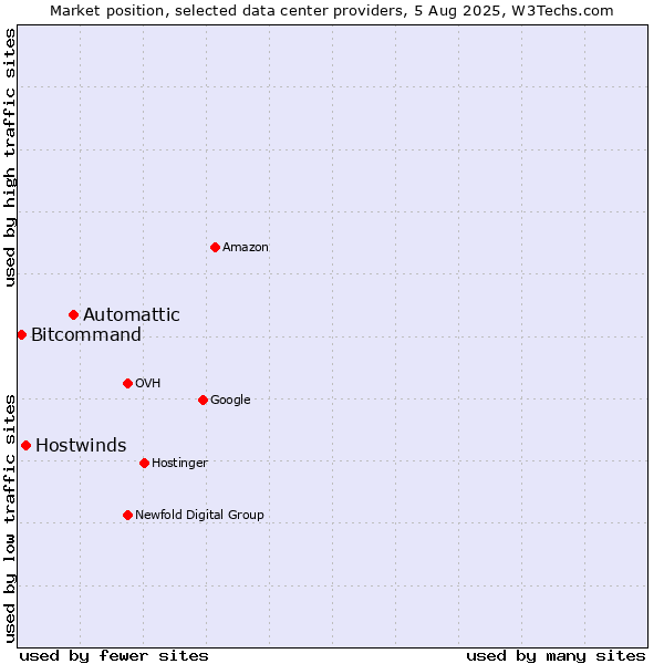Market position of Automattic vs. Hostwinds vs. Bitcommand