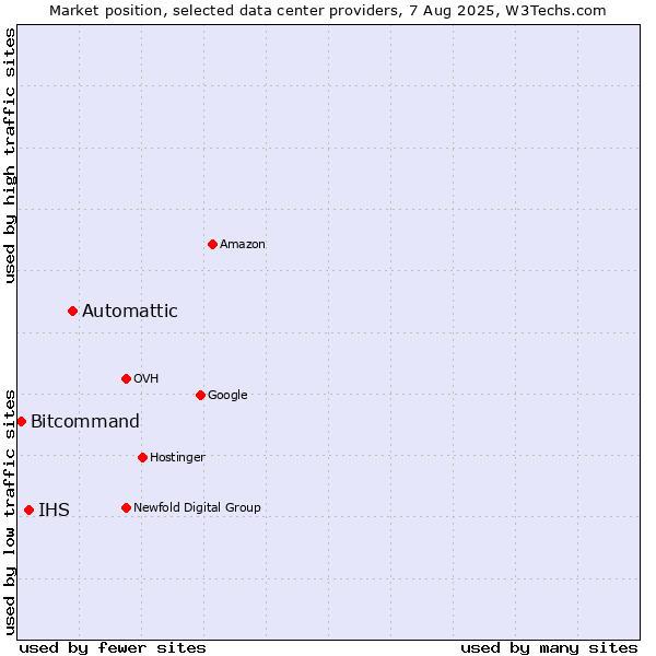 Market position of Automattic vs. IHS vs. Bitcommand