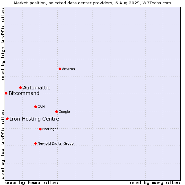 Market position of Automattic vs. Iron Hosting Centre vs. Bitcommand