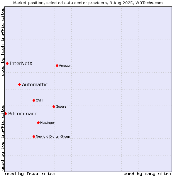 Market position of Automattic vs. InterNetX vs. Bitcommand