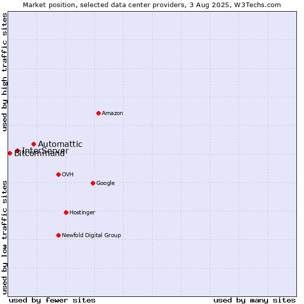 Market position of Automattic vs. InterServer vs. Bitcommand