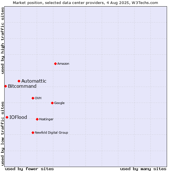 Market position of Automattic vs. IOFlood vs. Bitcommand