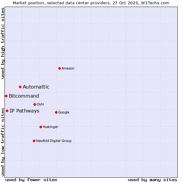 Market position of Automattic vs. IP Pathways vs. Bitcommand