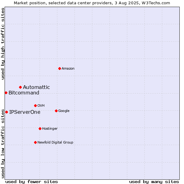 Market position of Automattic vs. IPServerOne vs. Bitcommand