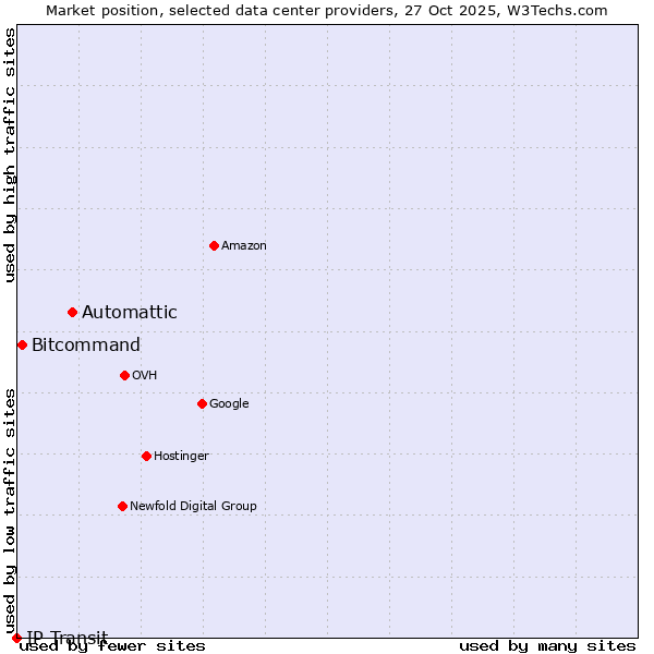 Market position of Automattic vs. Bitcommand vs. IP Transit