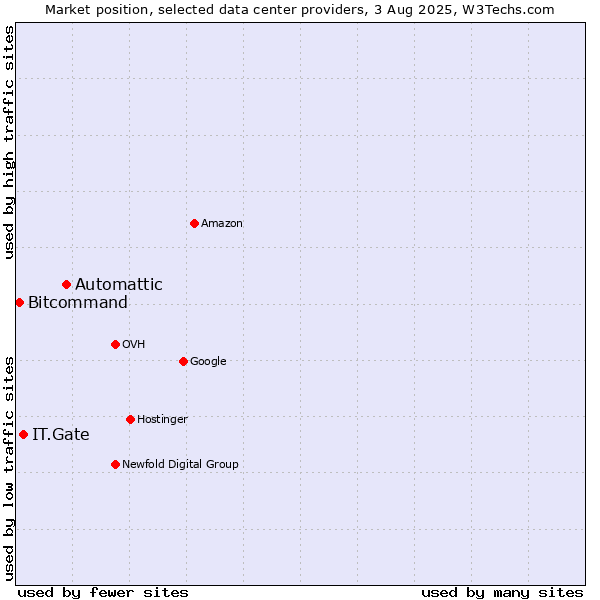 Market position of Automattic vs. IT.Gate vs. Bitcommand