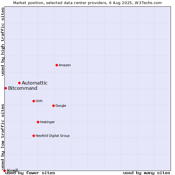 Market position of Automattic vs. Bitcommand vs. Kcell