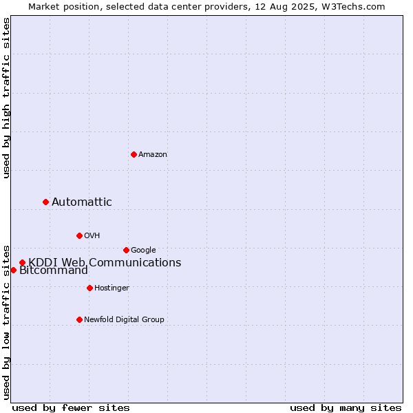 Market position of Automattic vs. KDDI Web Communications vs. Bitcommand