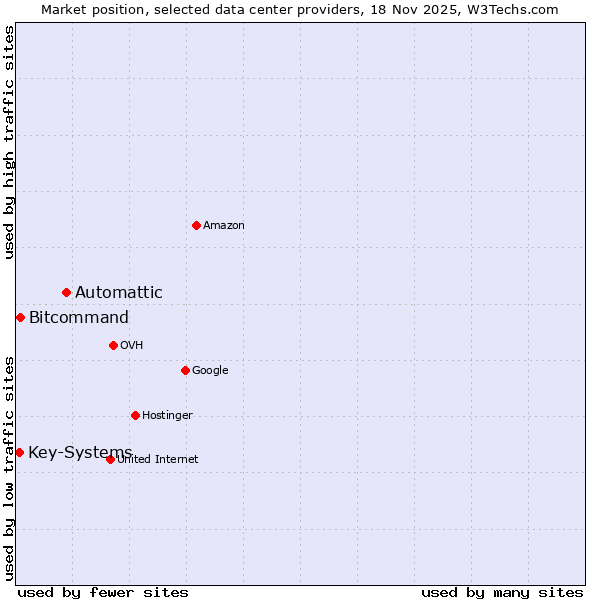 Market position of Automattic vs. Bitcommand vs. Key-Systems