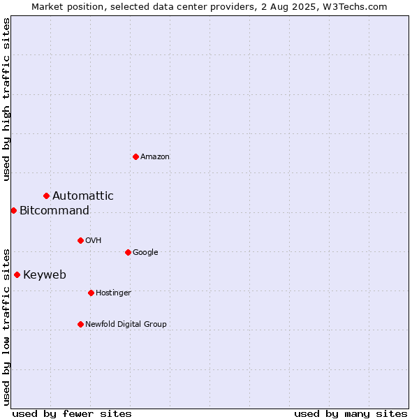 Market position of Automattic vs. Keyweb vs. Bitcommand