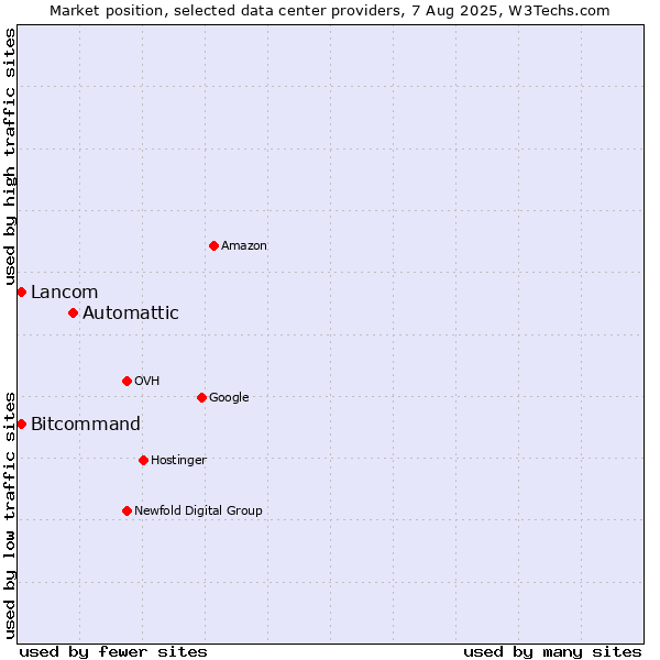Market position of Automattic vs. Bitcommand vs. Lancom