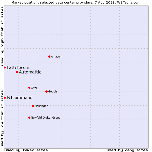 Market position of Automattic vs. Bitcommand vs. Lattelecom