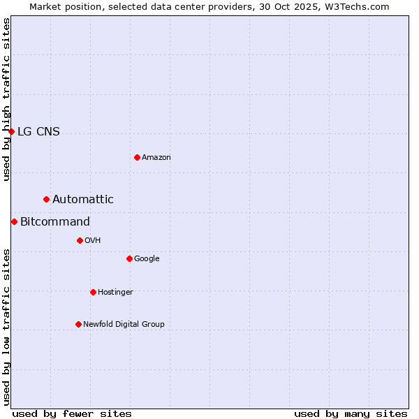 Market position of Automattic vs. Bitcommand vs. LG CNS