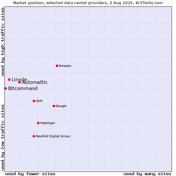 Market position of Automattic vs. Linode vs. Bitcommand