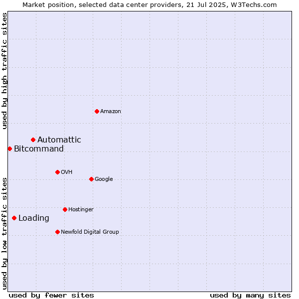 Market position of Automattic vs. Loading vs. Bitcommand