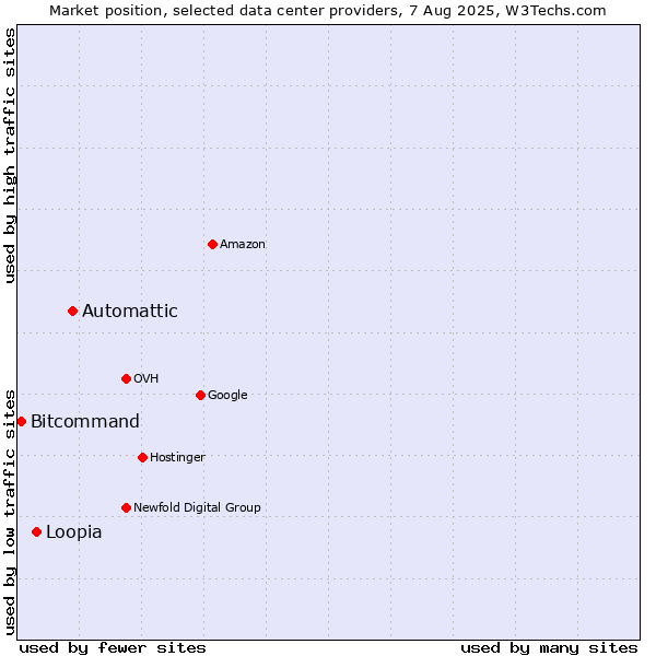 Market position of Automattic vs. Loopia vs. Bitcommand