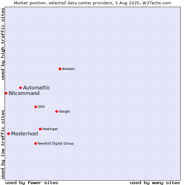 Market position of Automattic vs. Masterhost vs. Bitcommand