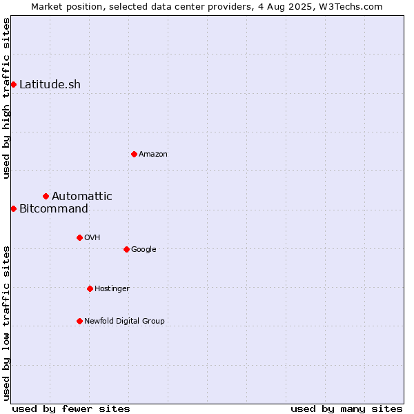 Market position of Automattic vs. Bitcommand vs. Latitude.sh
