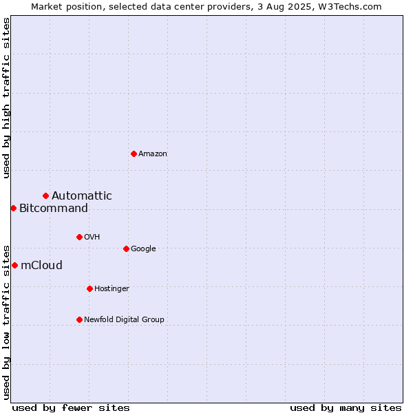 Market position of Automattic vs. mCloud vs. Bitcommand