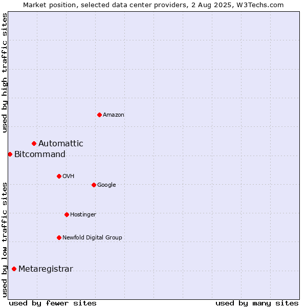 Market position of Automattic vs. Metaregistrar vs. Bitcommand